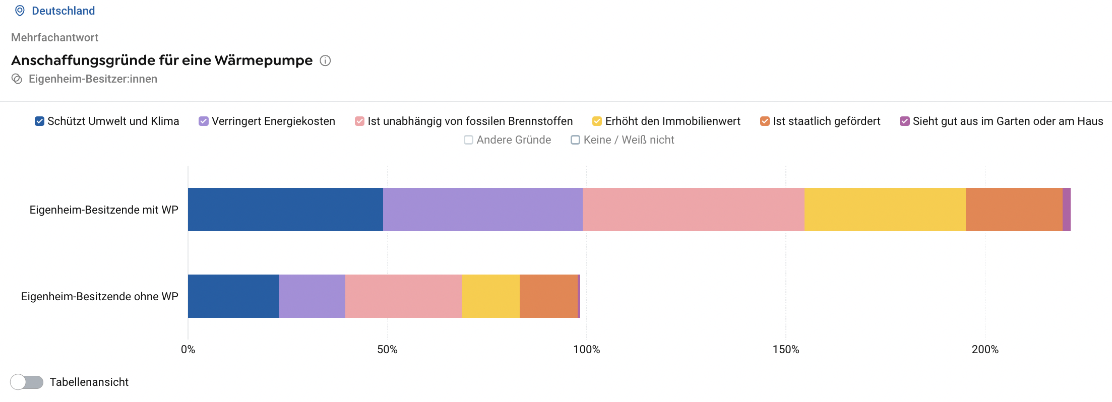 Wärmepumpen Anschaffungsgründe Poll