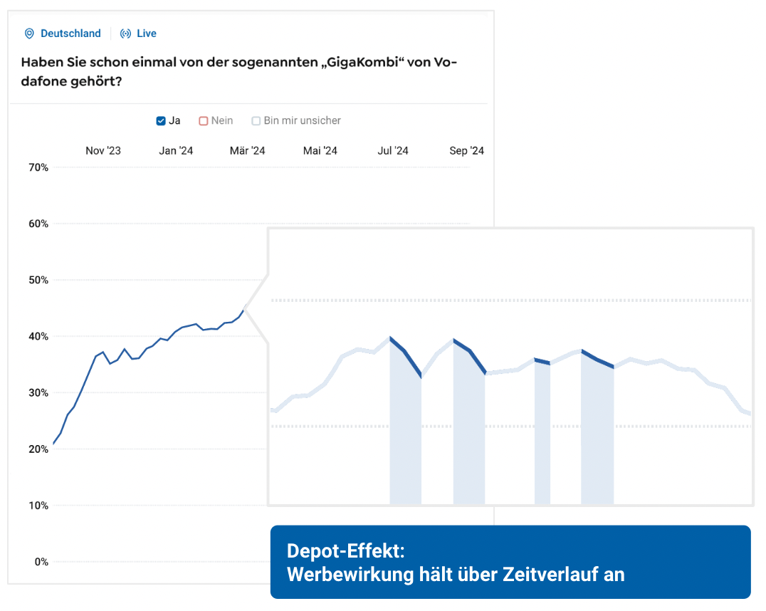 Vodafone Depot Effekte