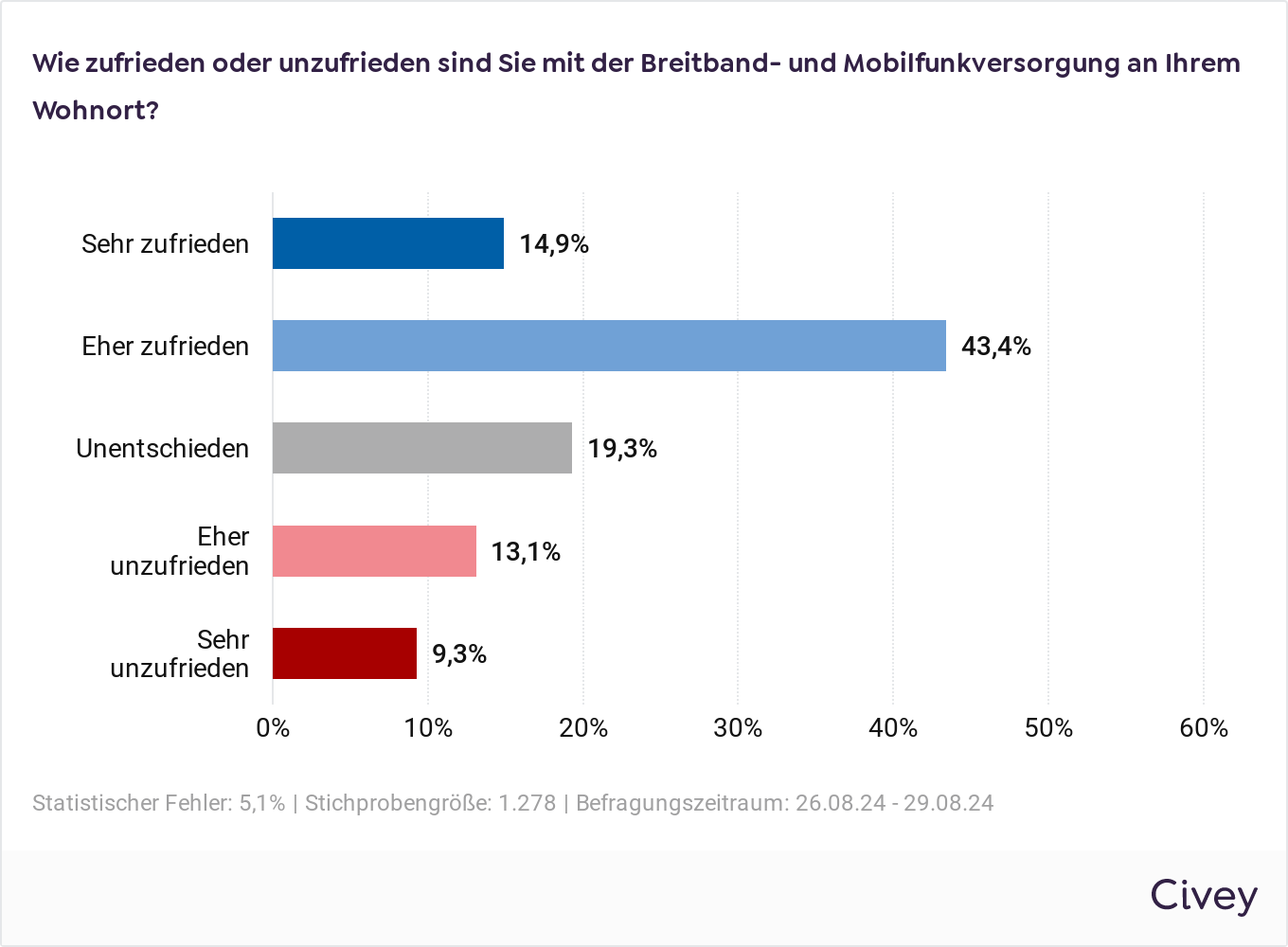 Umfrage mit Ordinal-Skala