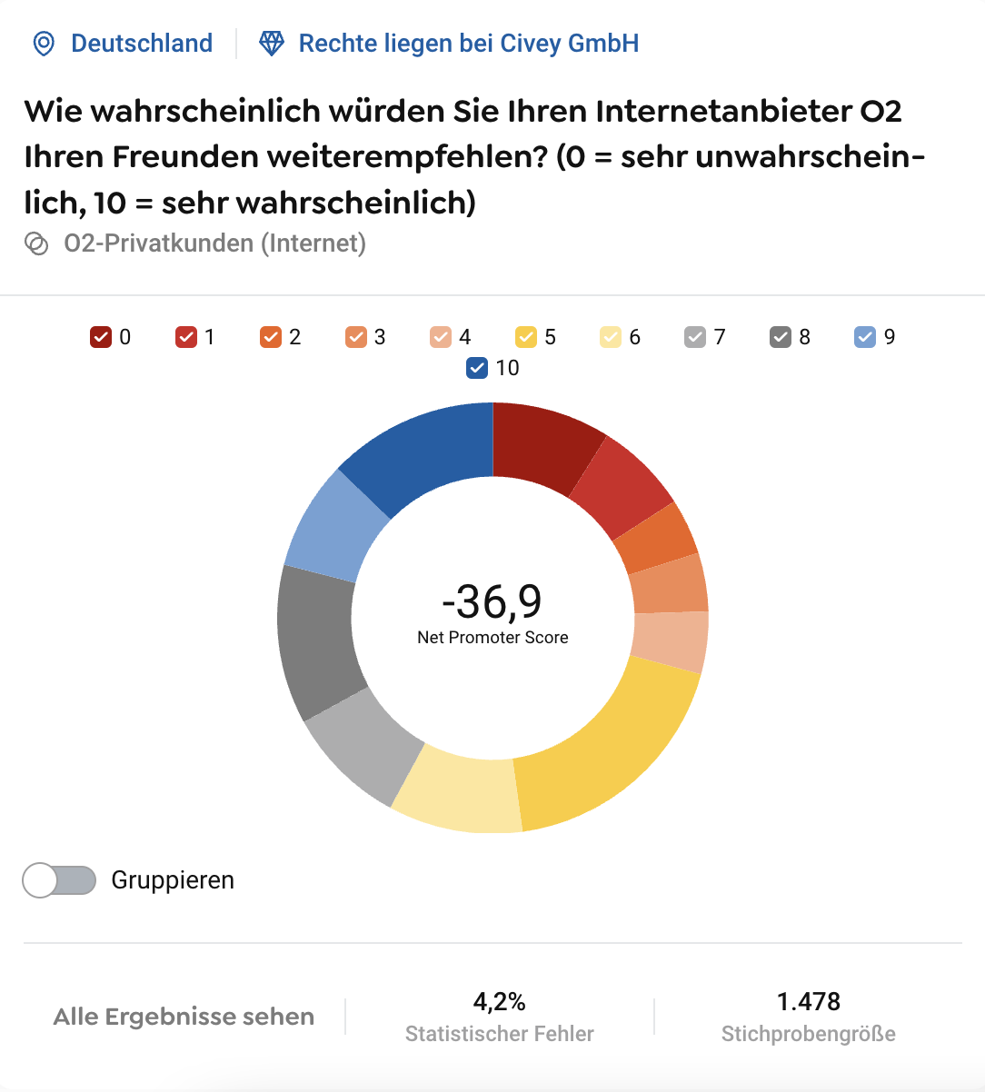 NPS nicht gruppiert