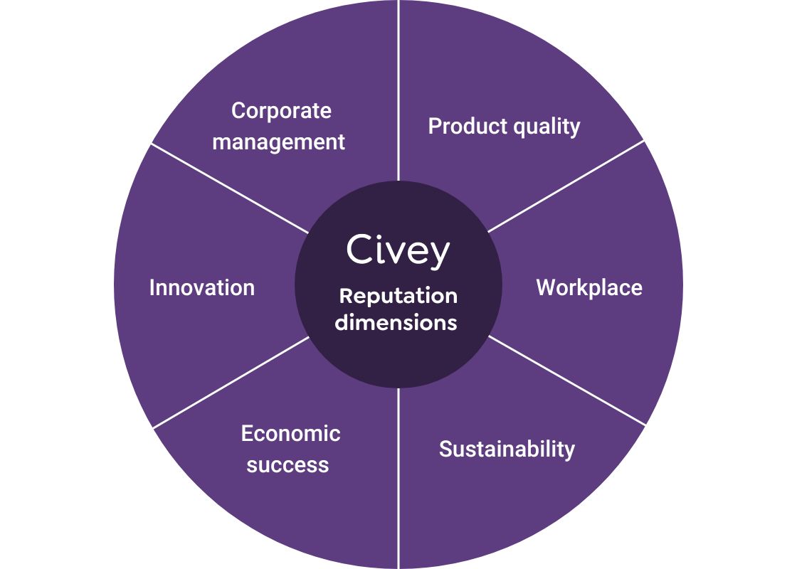 Communication Reputation dimensions