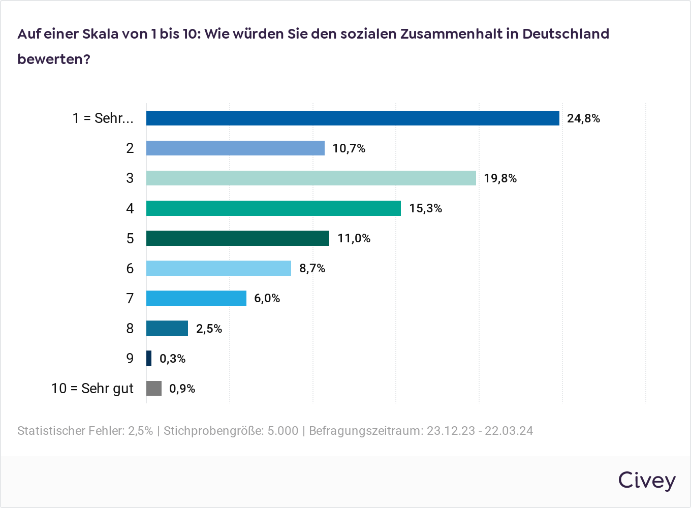 Umfrageergebnisse mit numerischer Skala