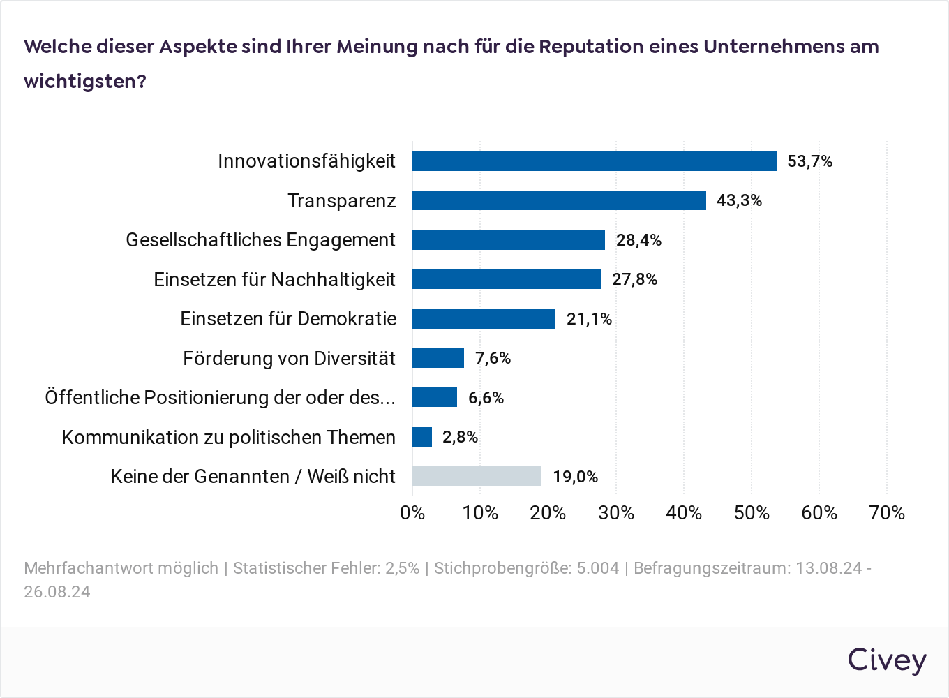 Umfrage Reputationsmanagement