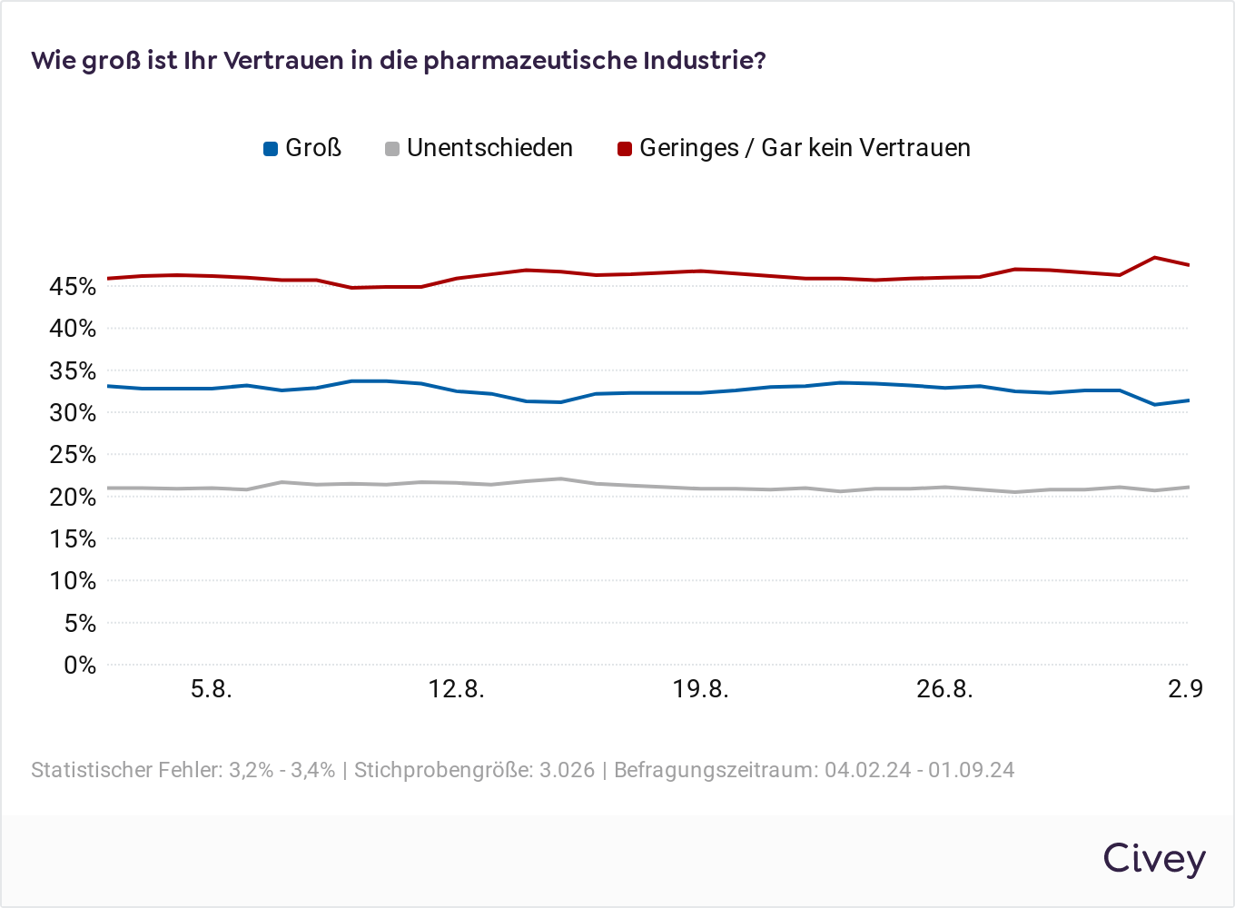 linien-diagramm-pharma-umfrage