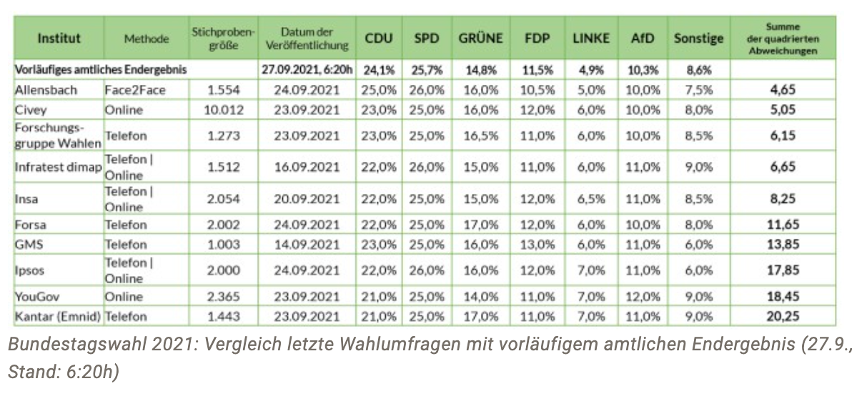 Marktforschung.de; Civey erhält Silbermedaille für zweitbeste Wahlumfrage im Vorfeld der Bundestagswahl 2021