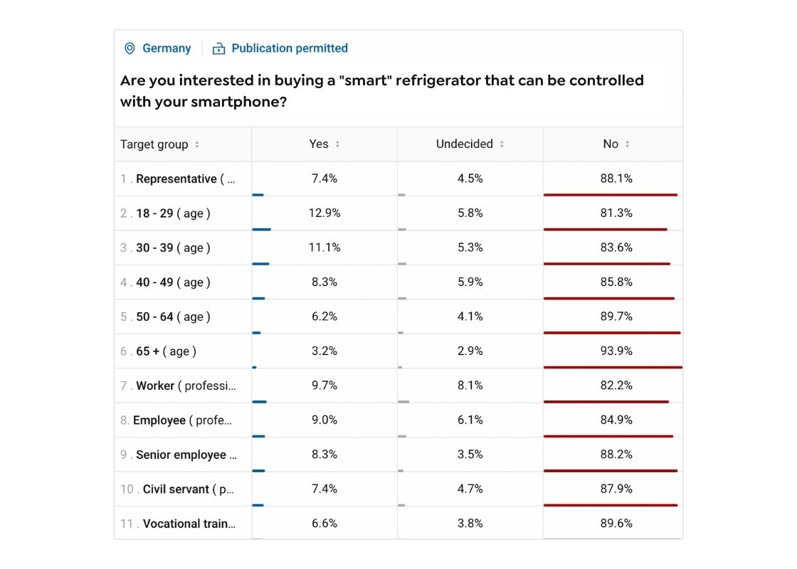 Target Group Marketing Poll