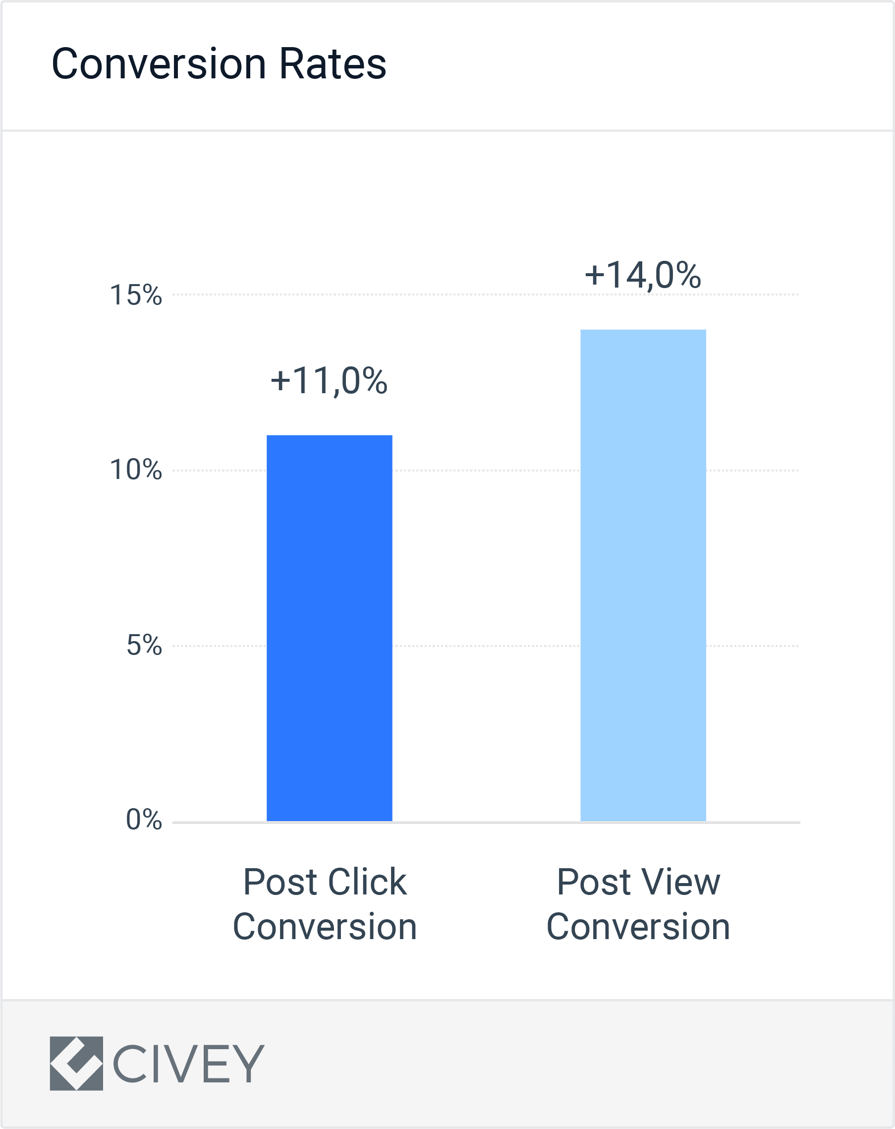 Convesrion Rates