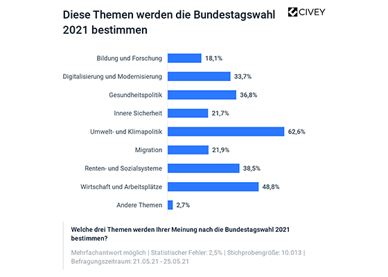 Themen der Bundestagswahl 2021