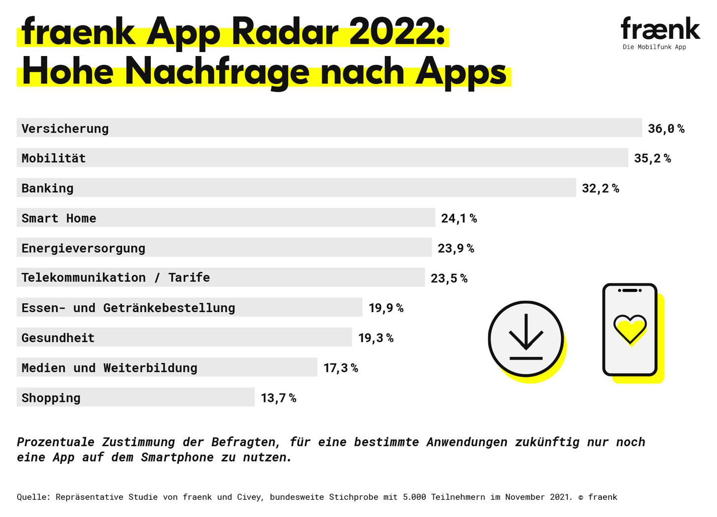 fraenk App Radar 2022