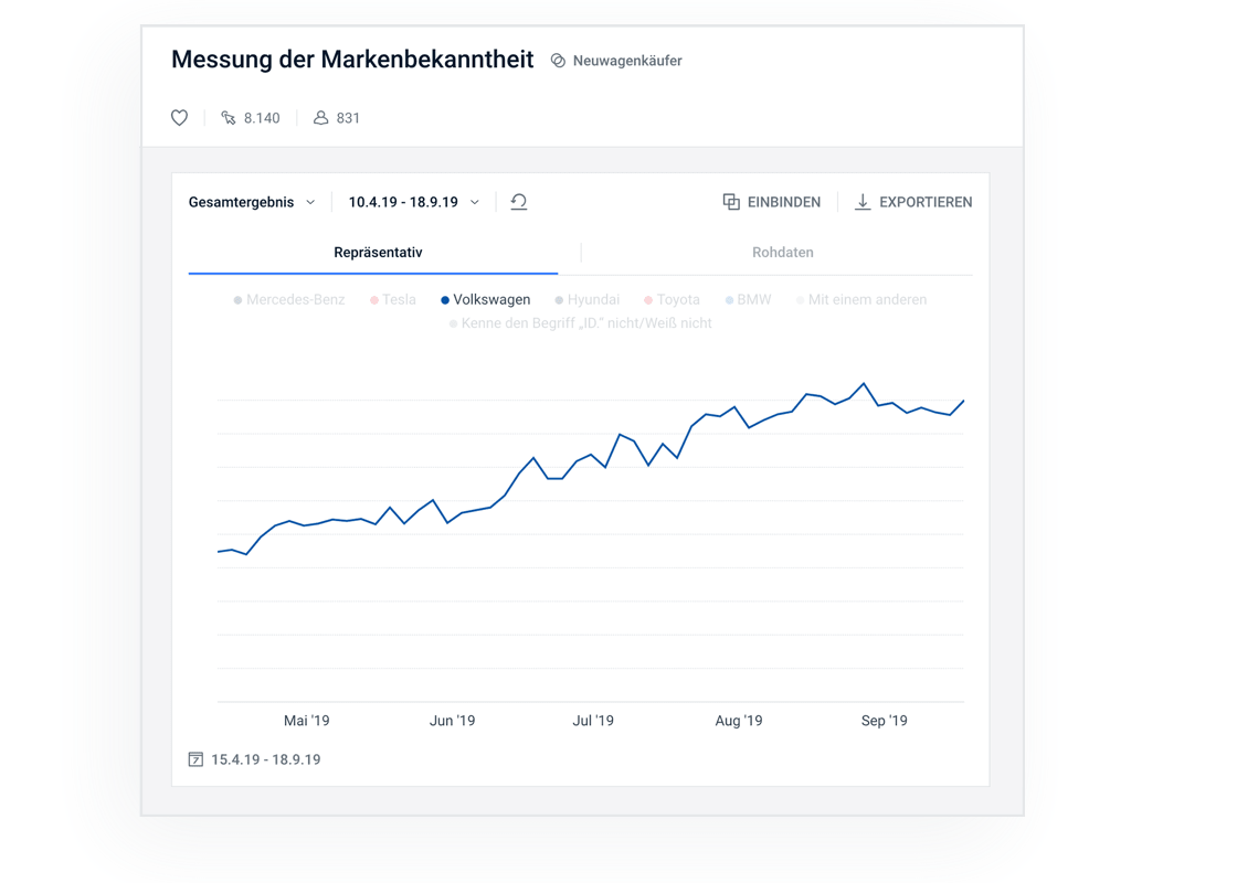 VW ID Markenbekanntheit