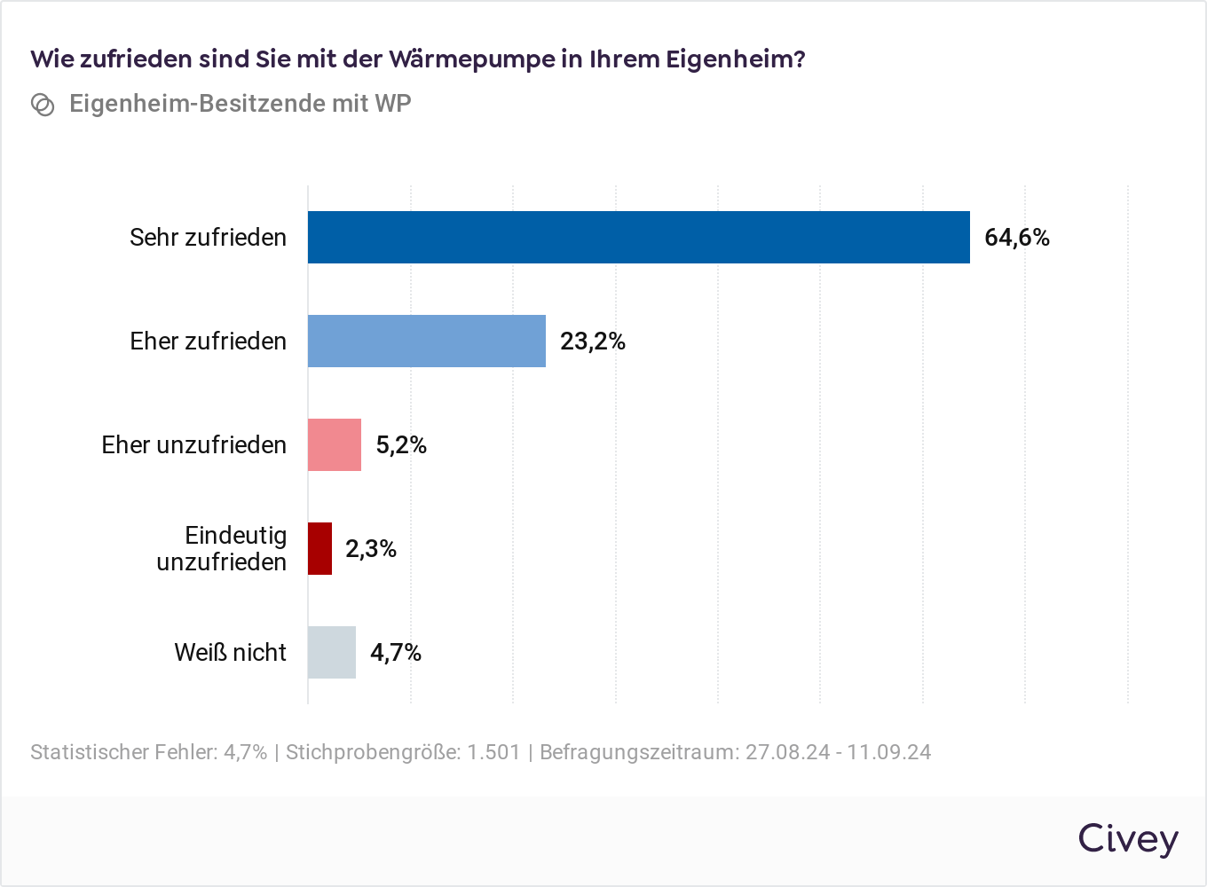 Zufriedenheit Wärmepumpe Enpal Case