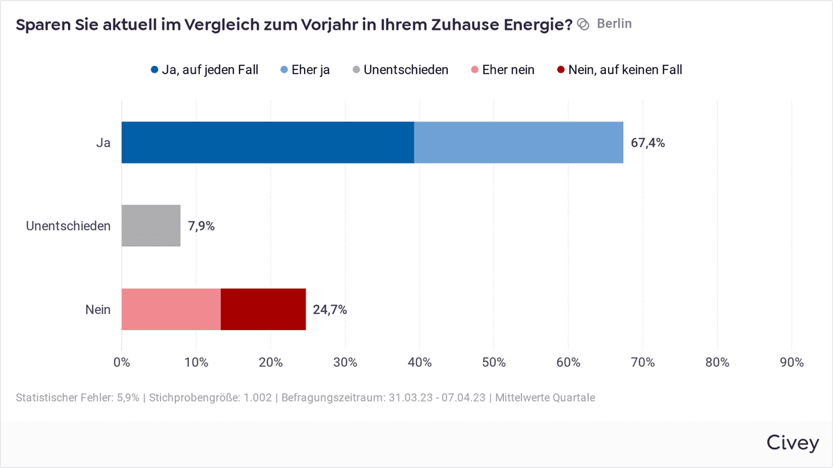 Energiewende Berlin - Umfrage