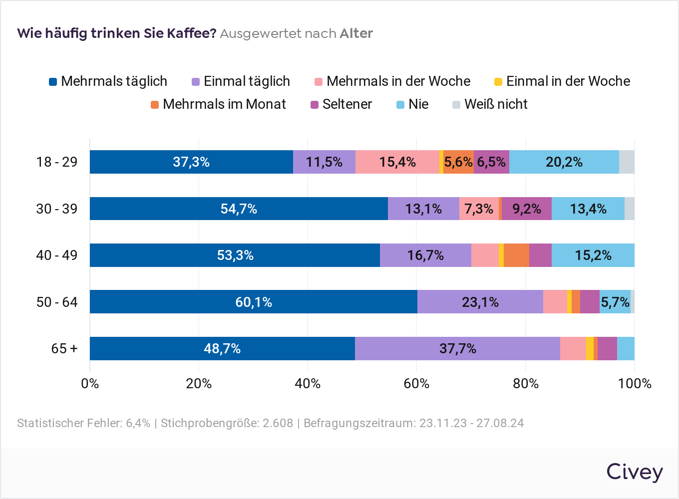 Gestapeltes Balken-Diagramm