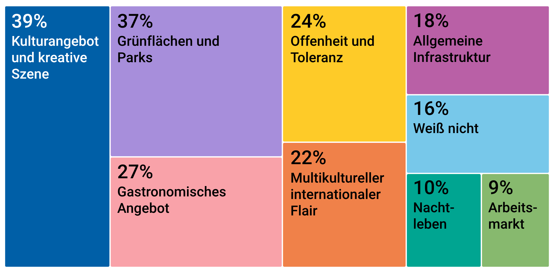 Regionale Umfragen für Funke