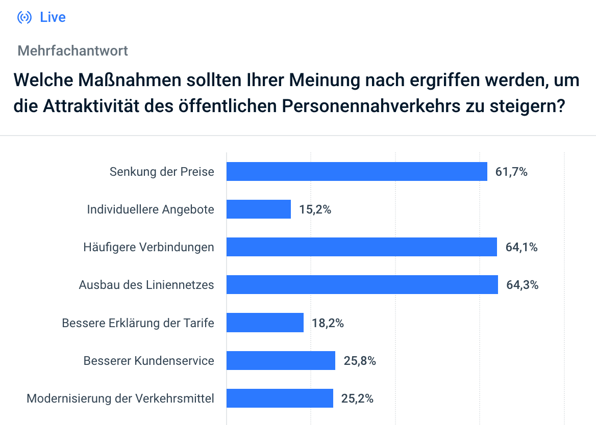 Civey-Umfrage 9-Euro-Ticket