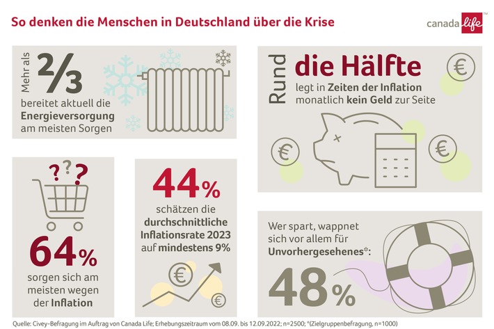 Canada Life Sorgen der Deutschen