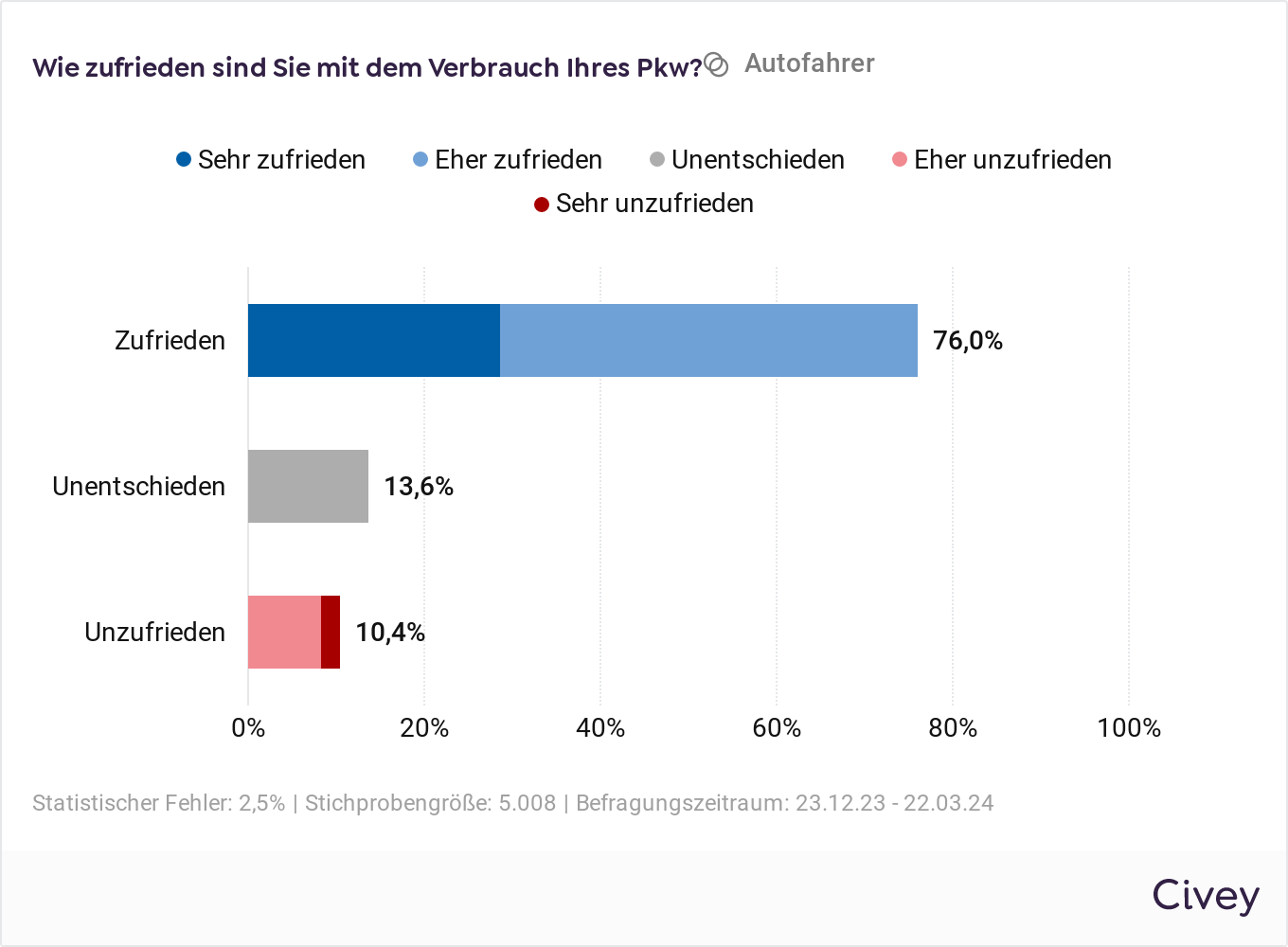 Umfrage - PKW-Verbrauch