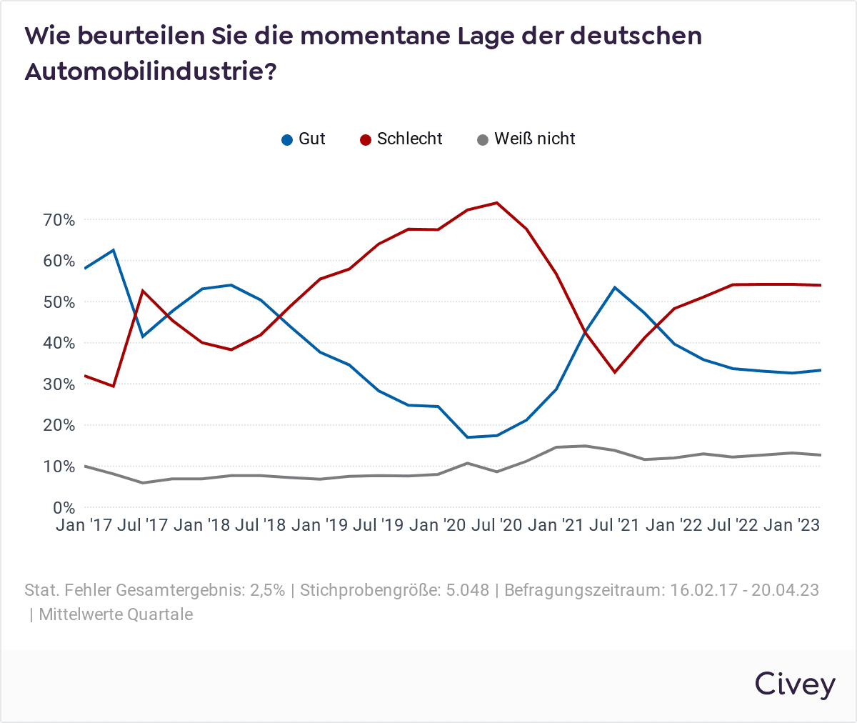 Langzeitumfrage