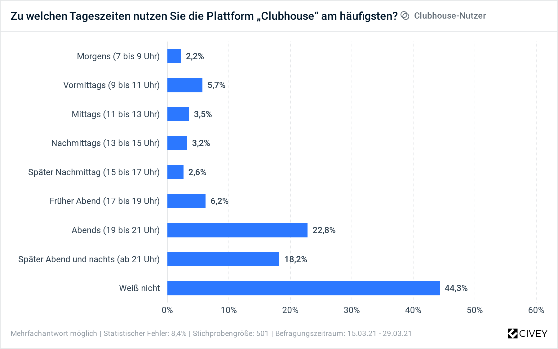 Uhrzeit Nutzung