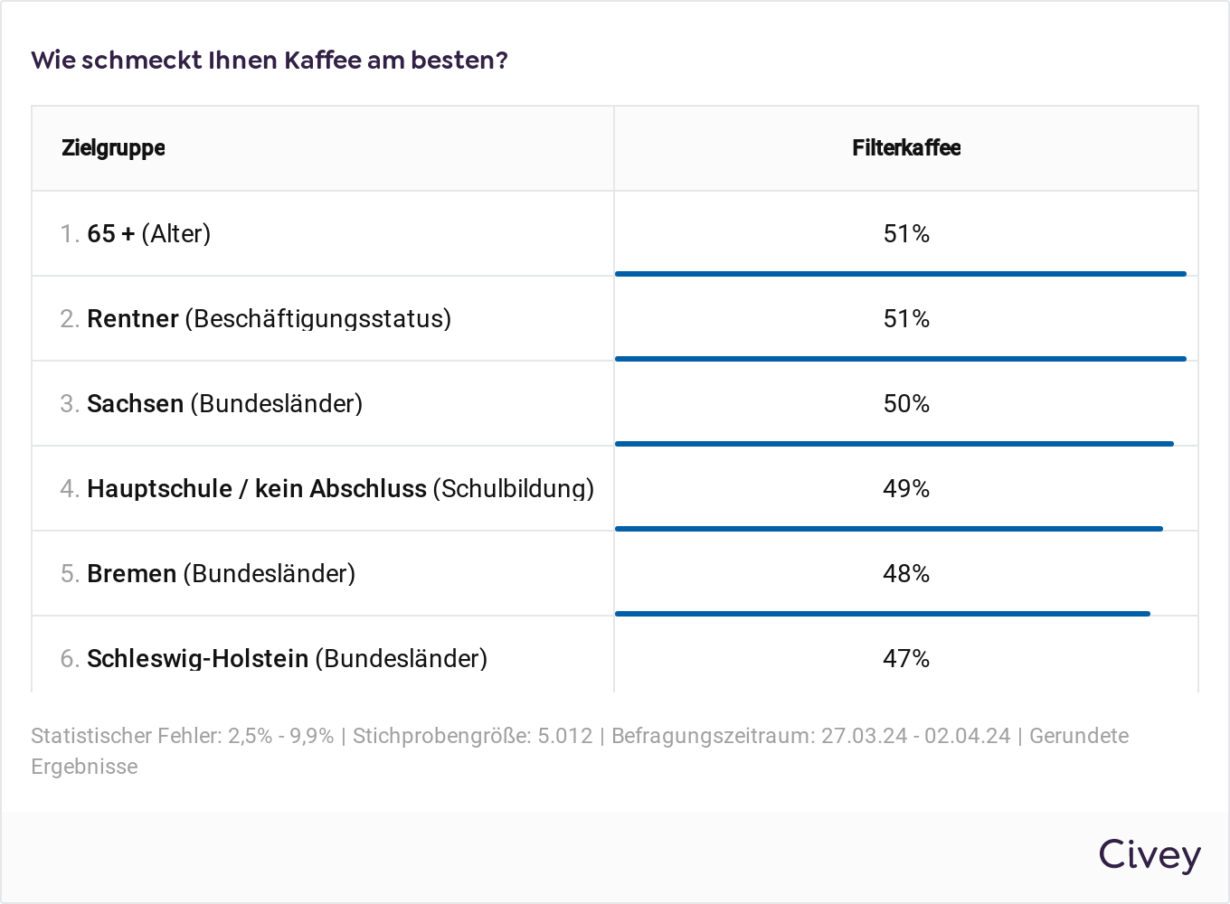 gefilterte-tabelle-kaffee-umfrage