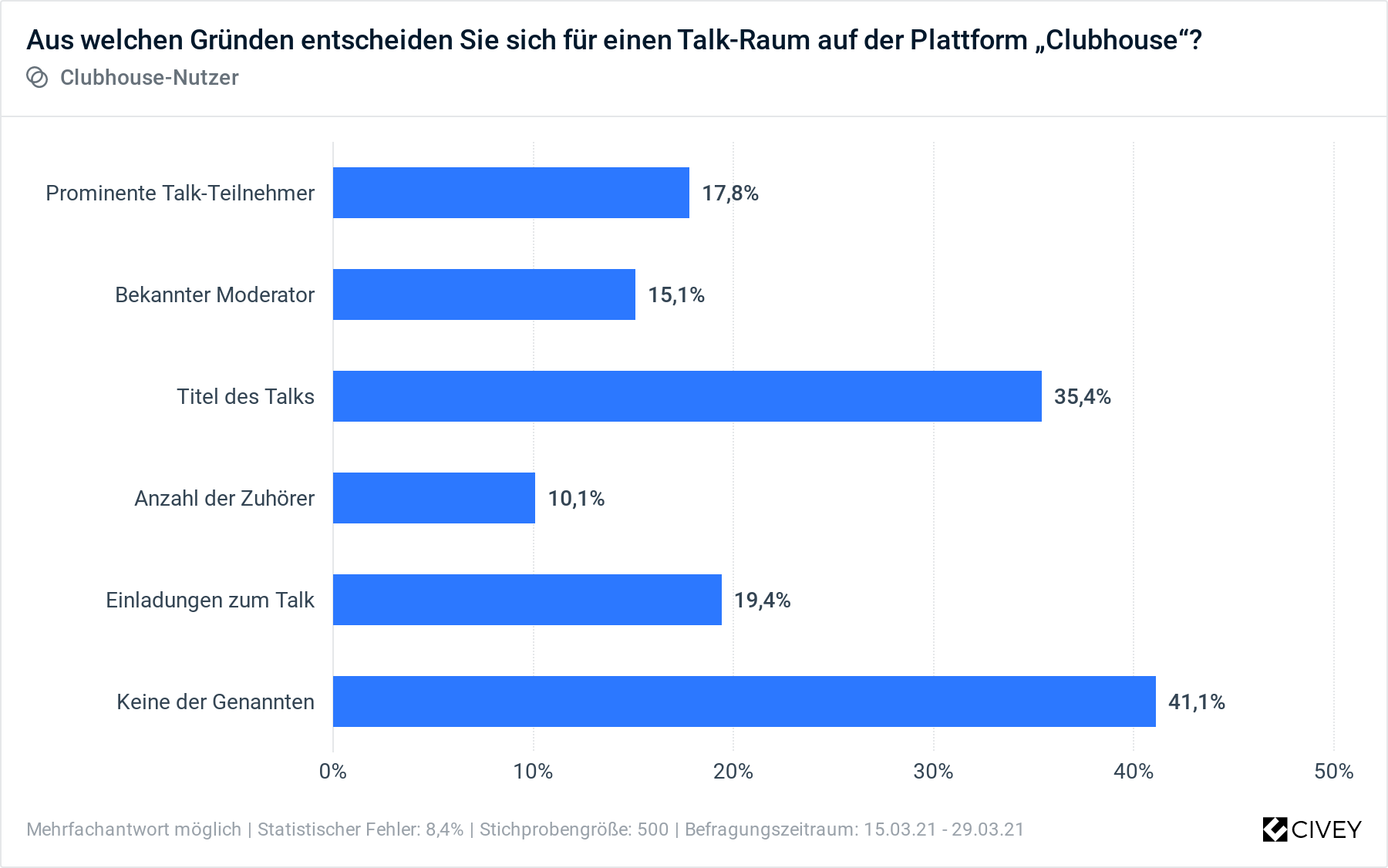 Grund einem Raum beizutreten