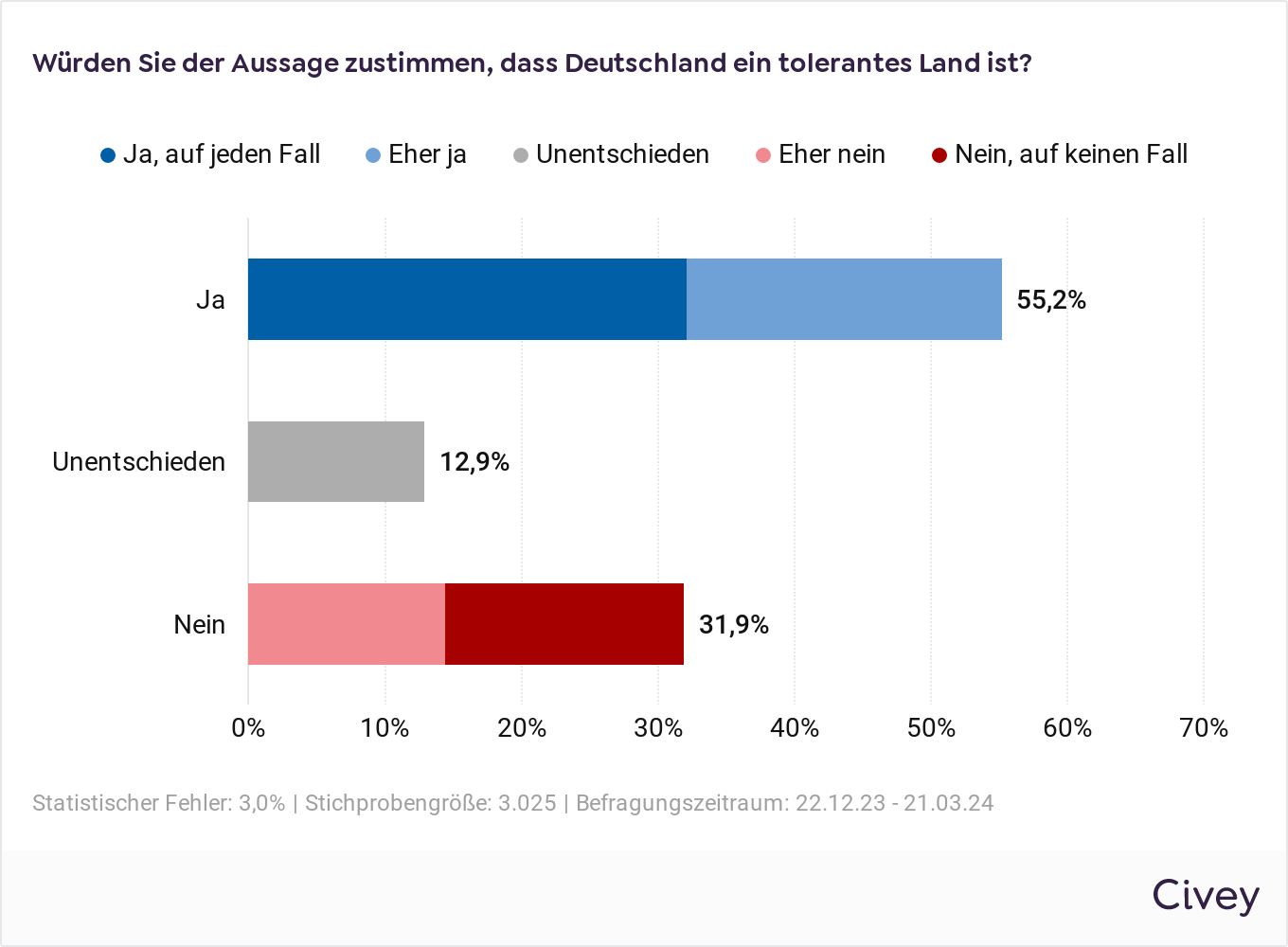 Umfrageergebnisse - Toleranz in Deutschland