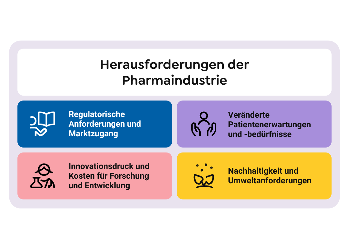 Herausforderungen der Pharmaindustrie