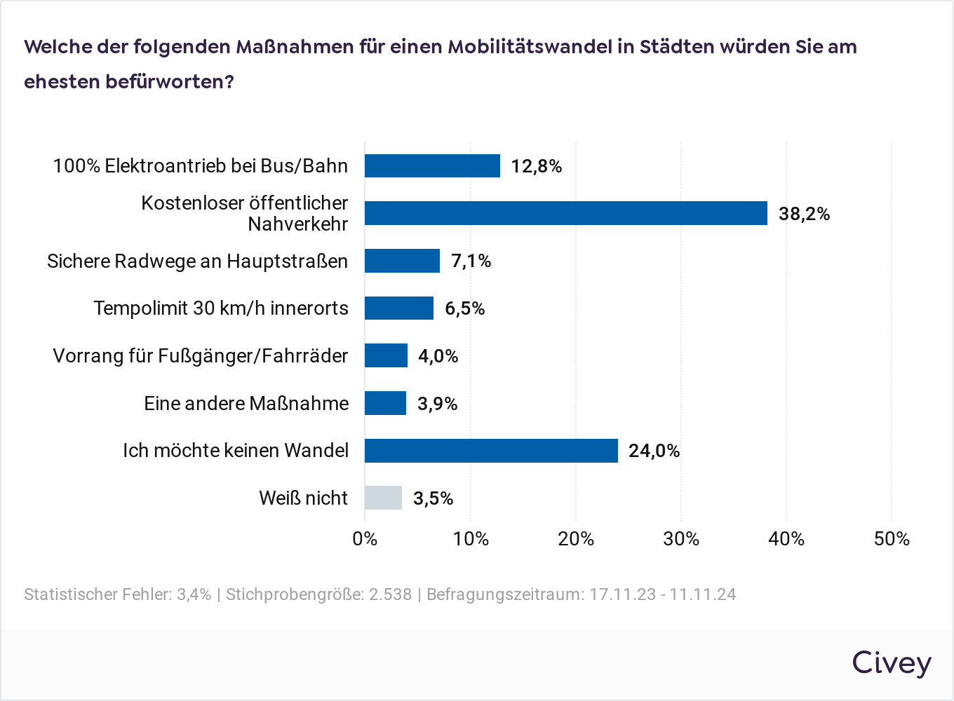 Mobilitätswandel in Städten