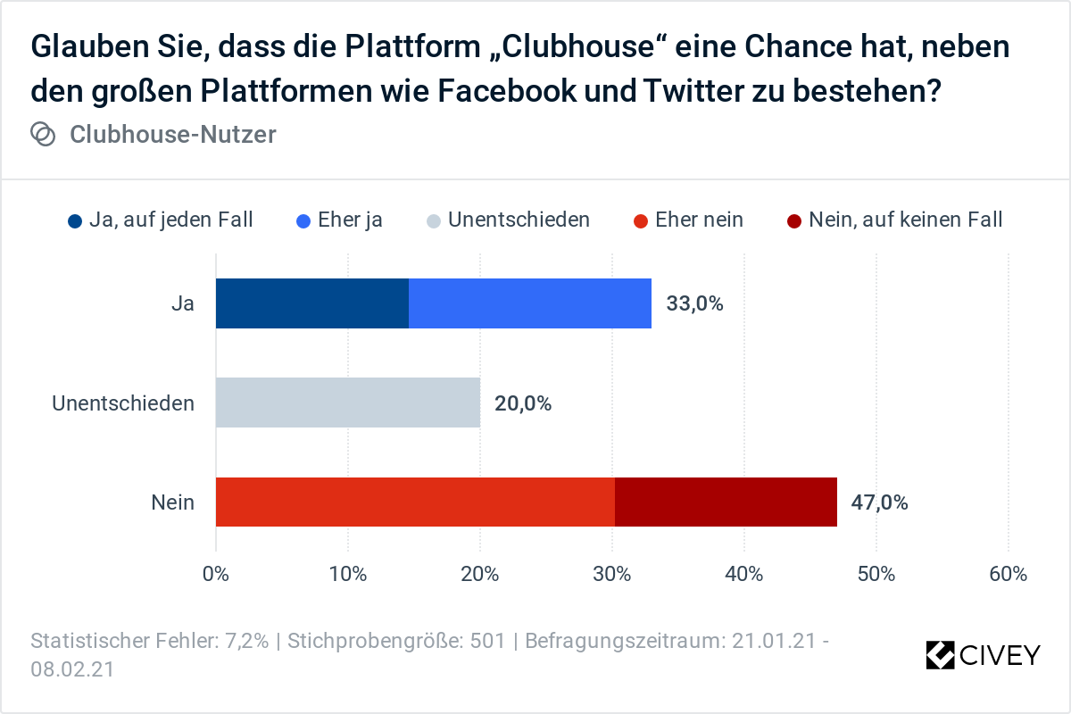 Zukunft Clubhouse Plattformen