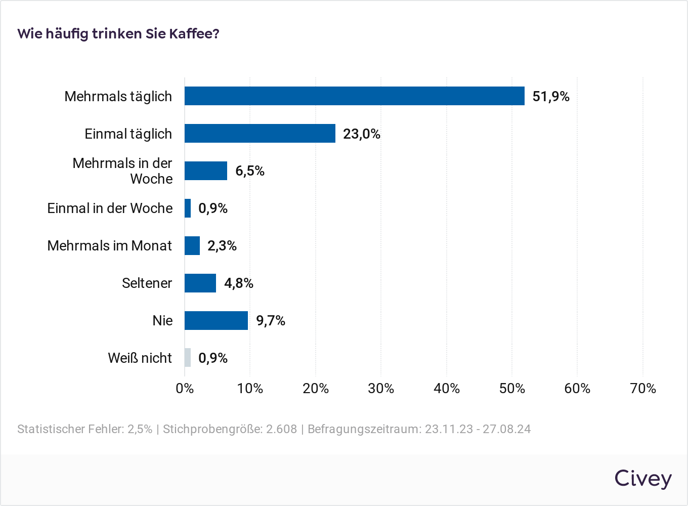 Umfrage Balkendiagramm