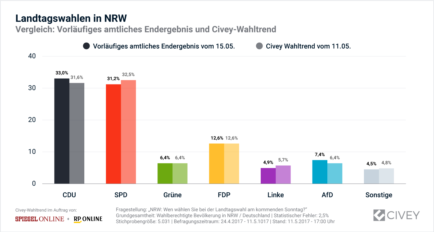 15052017-civey ergebnisse nrw