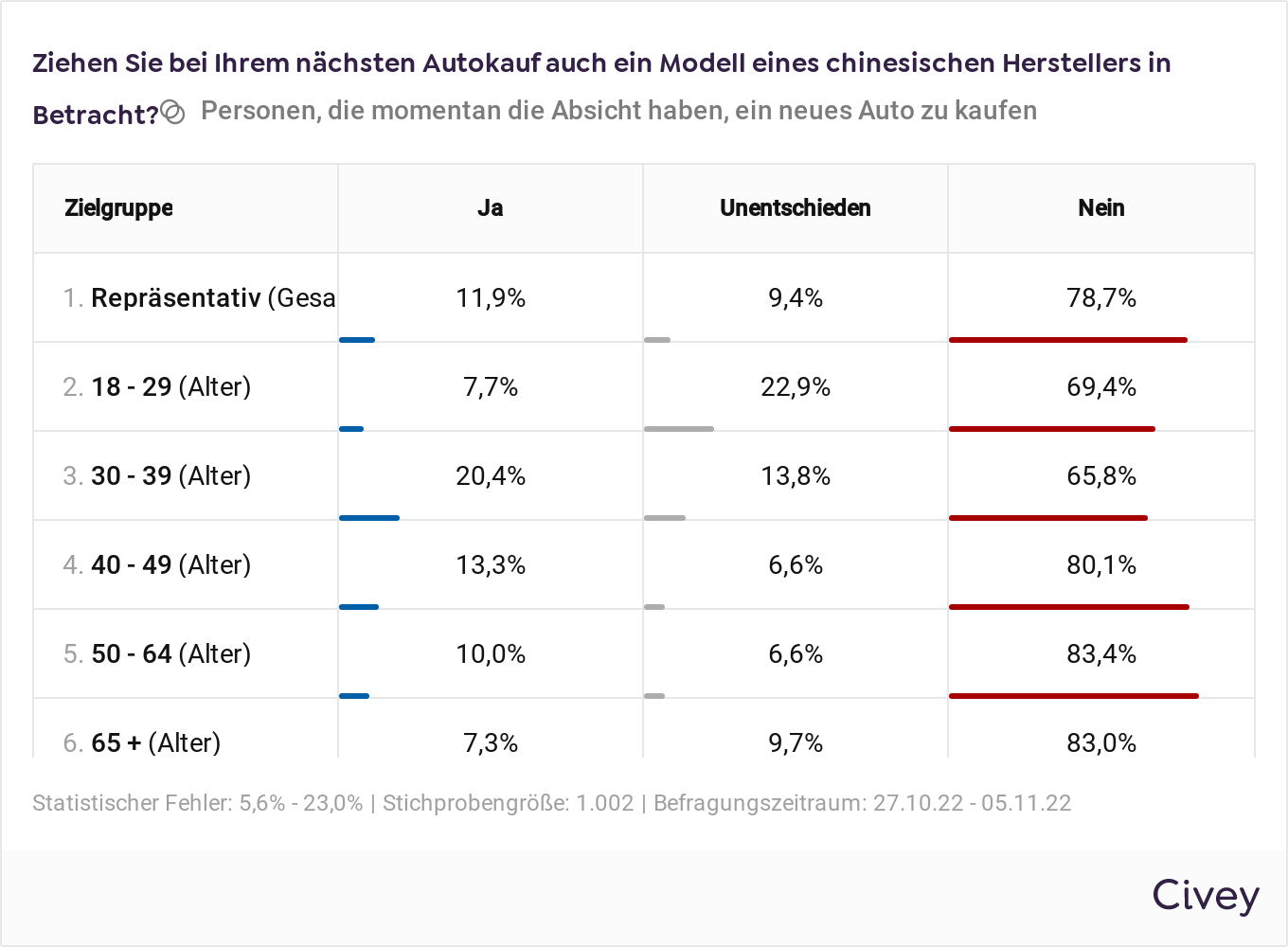 Index - Umfrageergebnisse - chinesische Autohersteller