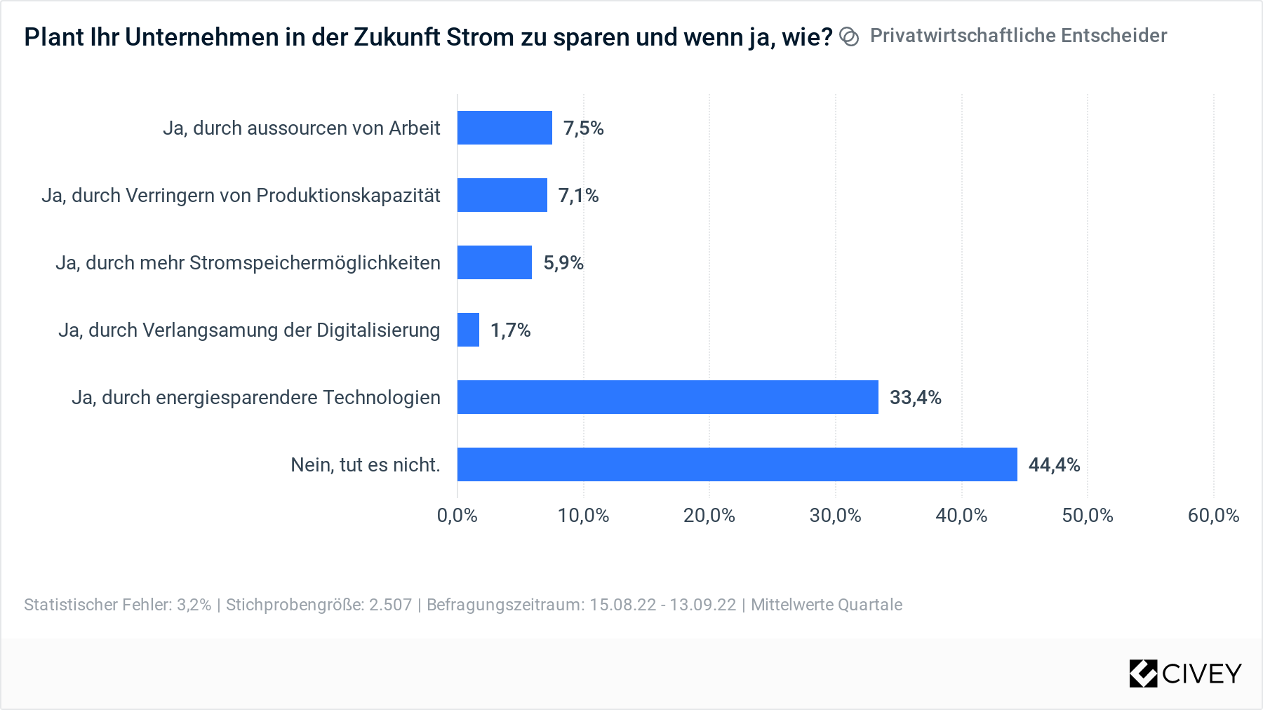 Strom sparen in Unternehmen