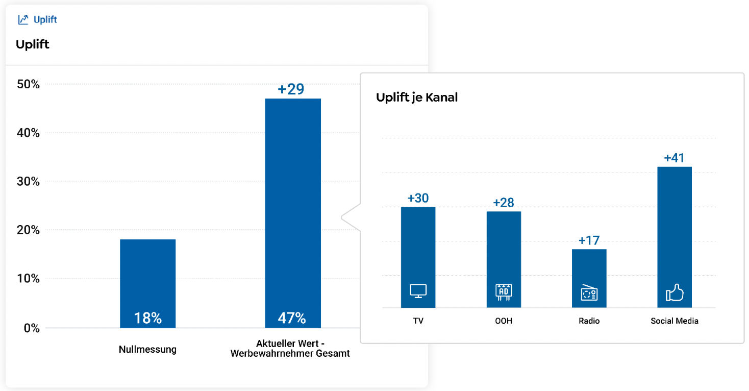 Vodafone Case Study Uplift Grafik