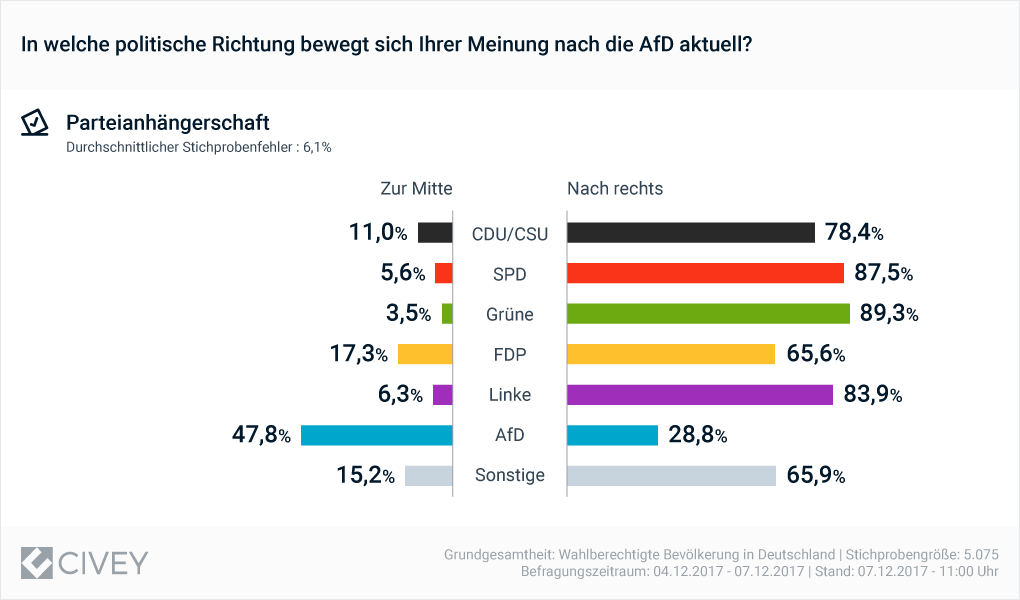 07122017-afd-partei-chart