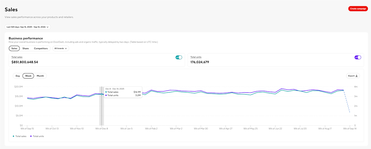 Ads - CPG - Ads Manager Dashboard