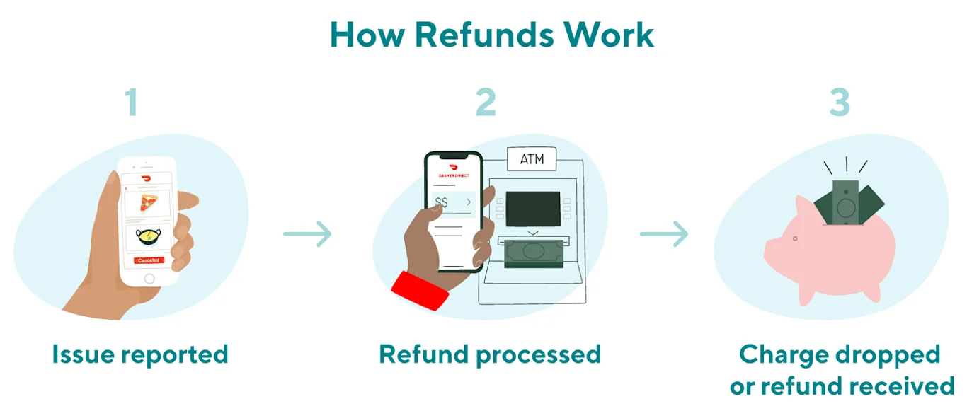 Credits and Refunds | Business Support | DoorDash Help Center