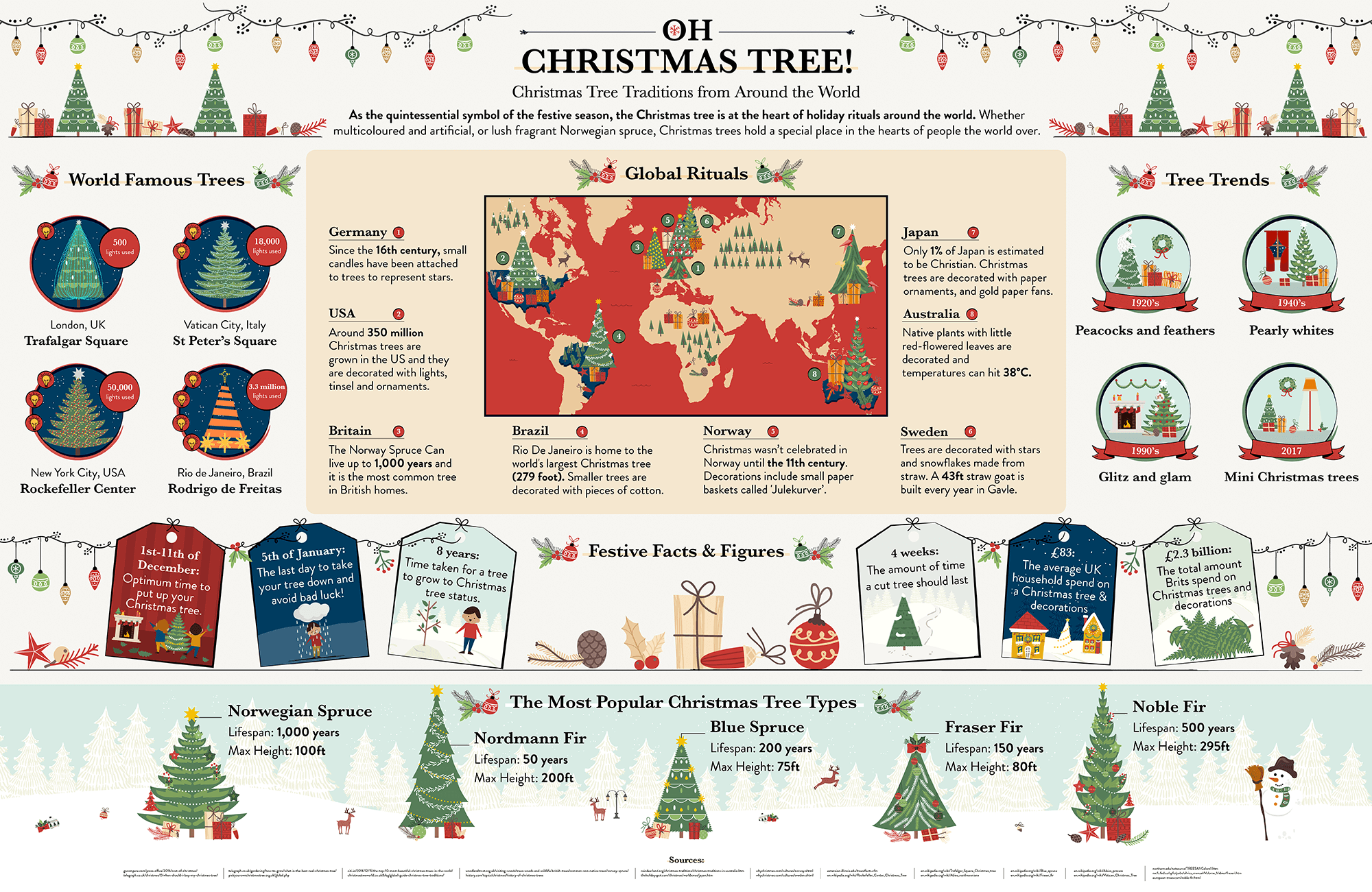 Rock around the christmas tree. Facts about Christmas. Fun Christmas facts. Facts about Christmas for Kids. Interesting facts about Christmas in England.