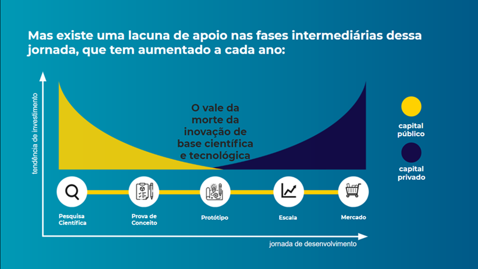 Ação dos agentes mantém ecossistema de inovação brasileiro ativo