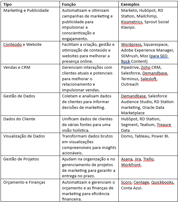 Tabela 1: Funções e exemplos de tipos de plataformas de tecnologia em marketing.