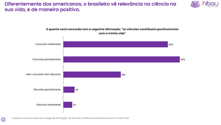 iferentemente dos americanos, quase 8 em cada 10 brasileiros (74%) concordam que a ciência contribui positivamente com suas vidas__