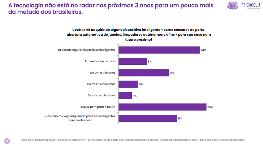 a tecnologia não está no radar de consumo