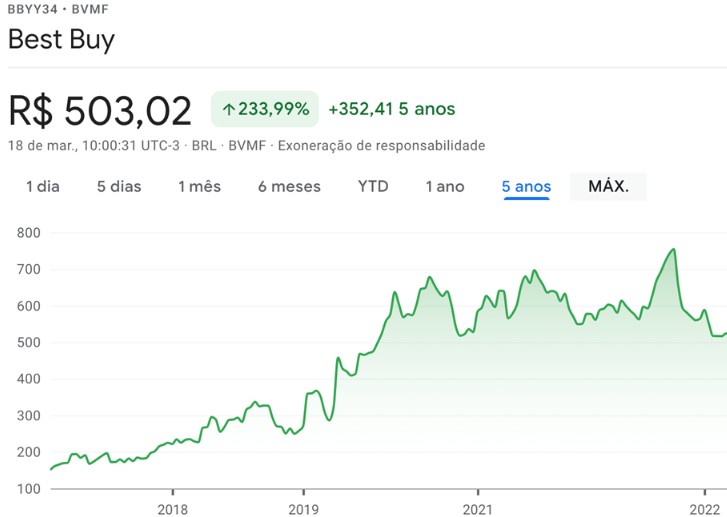 best buy stock price - hsm management