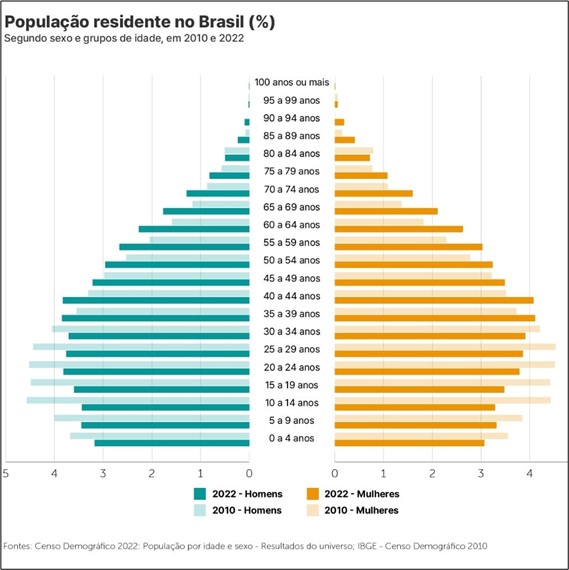 população etária no Brasil