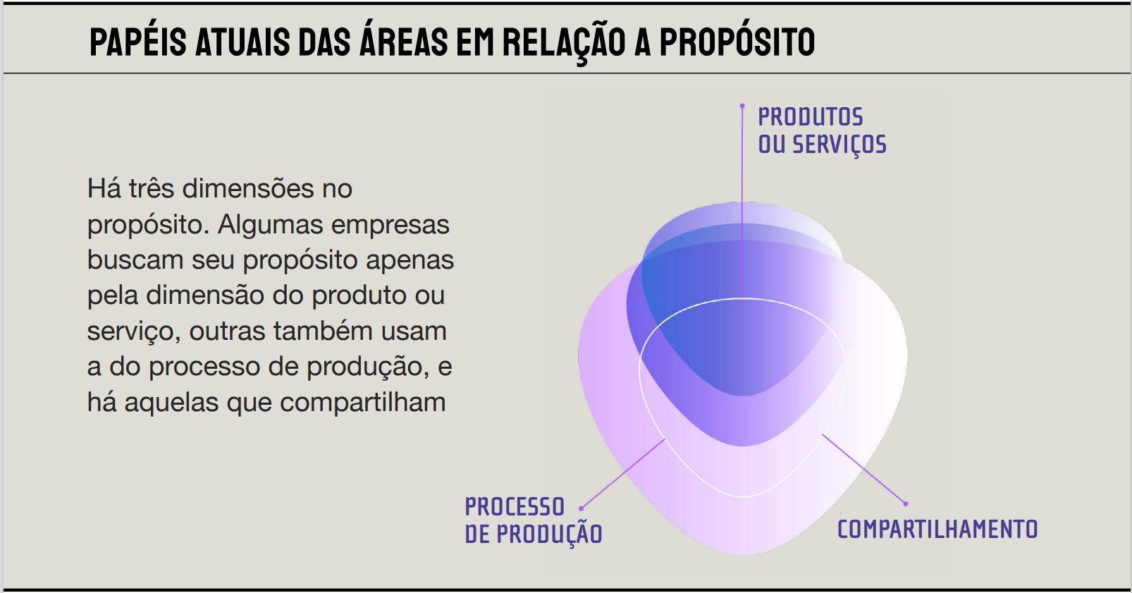 Papéis atuais das áreas em relação a propósito - Deloitte