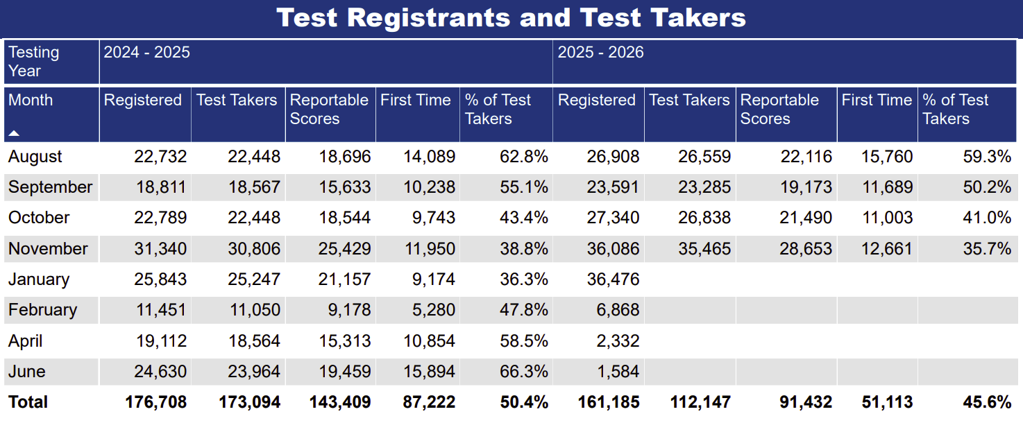 LSAT Registrations