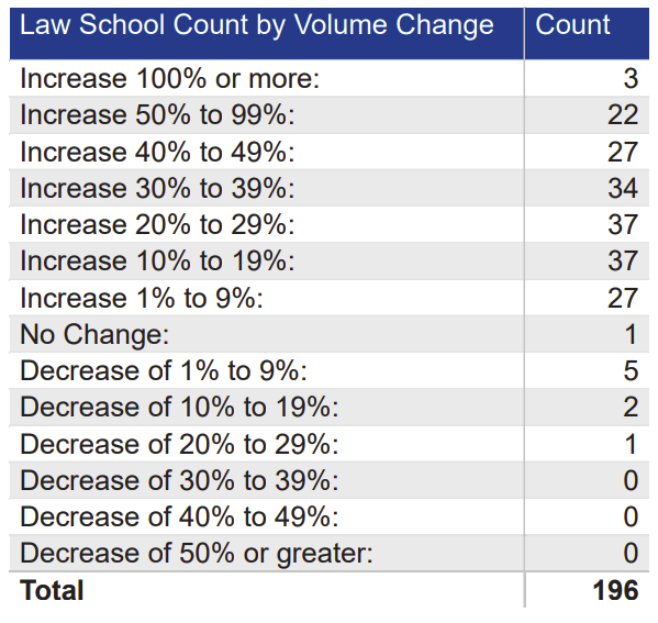 App Increases By School