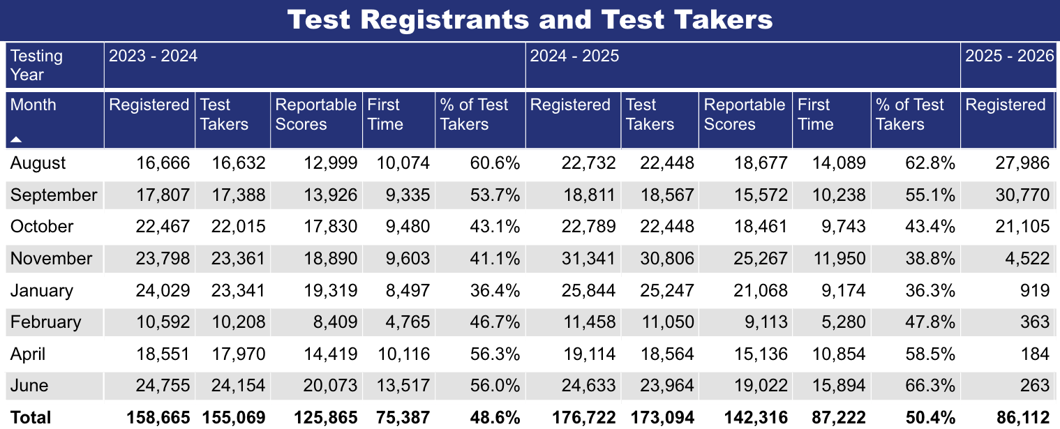 LSAT Numbers