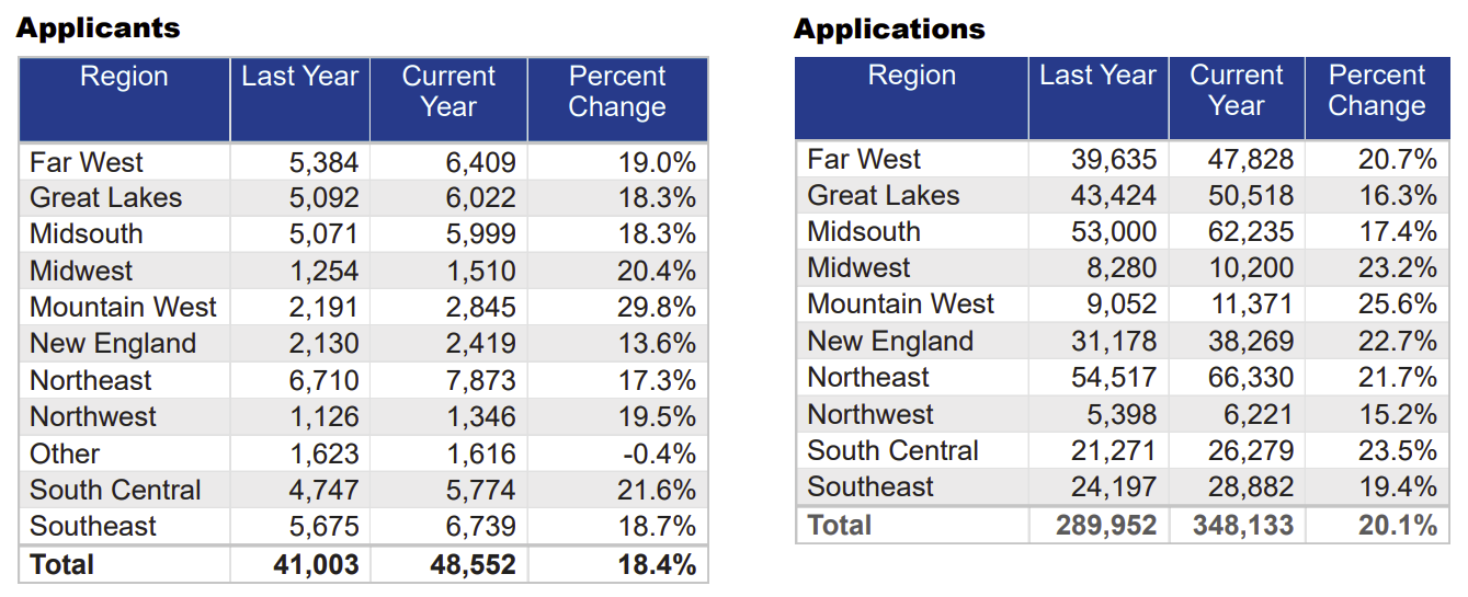 Apps and Applicants Current Volume Summaries