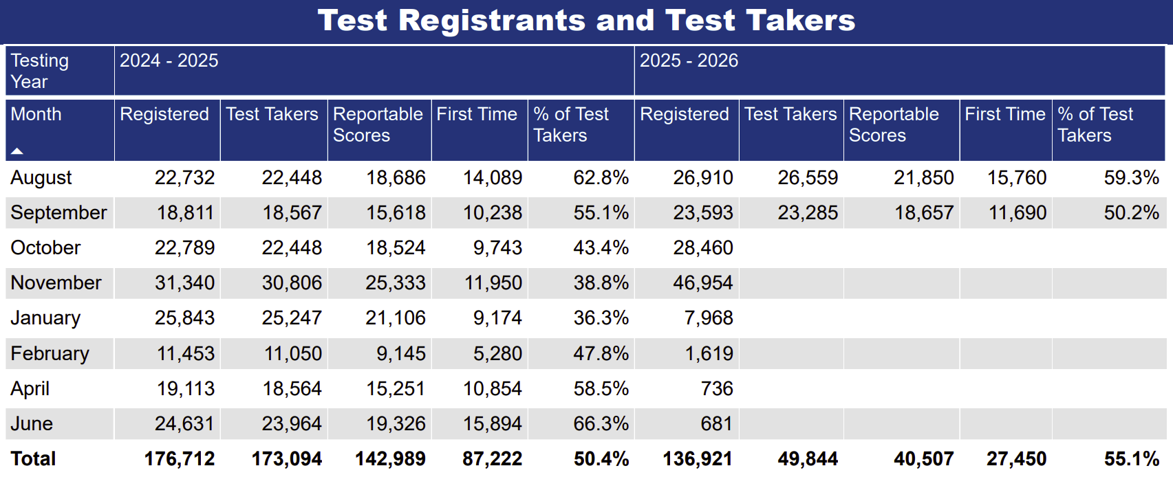 LSAT Registrations